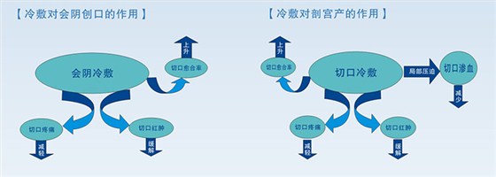產后計量敷墊