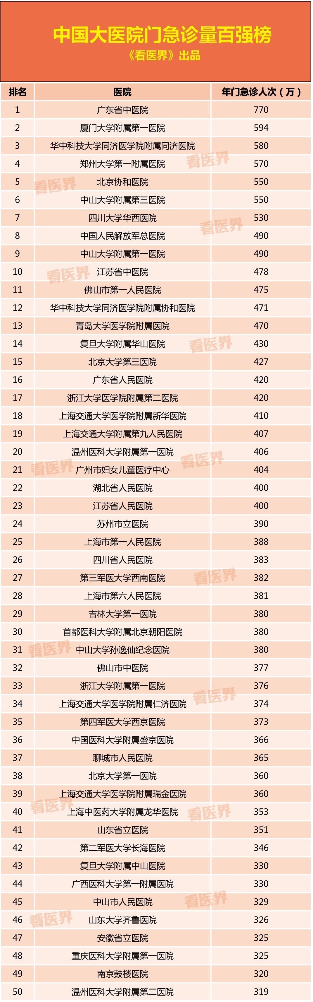 醫(yī)院排名表